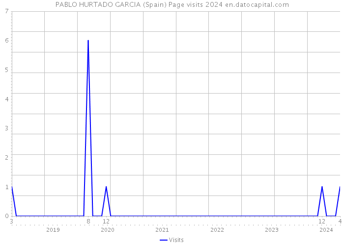PABLO HURTADO GARCIA (Spain) Page visits 2024 