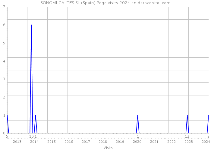 BONOMI GALTES SL (Spain) Page visits 2024 