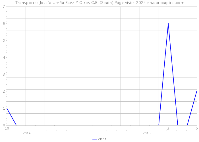 Transportes Josefa Ureña Saez Y Otros C.B. (Spain) Page visits 2024 