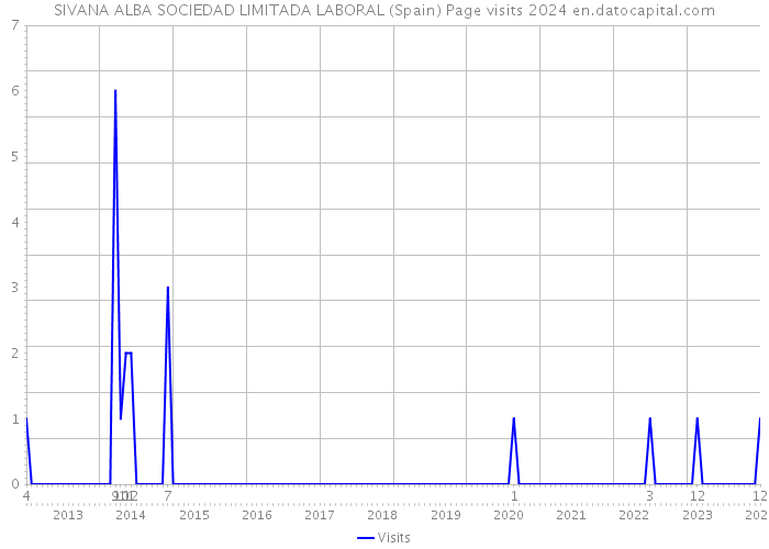 SIVANA ALBA SOCIEDAD LIMITADA LABORAL (Spain) Page visits 2024 