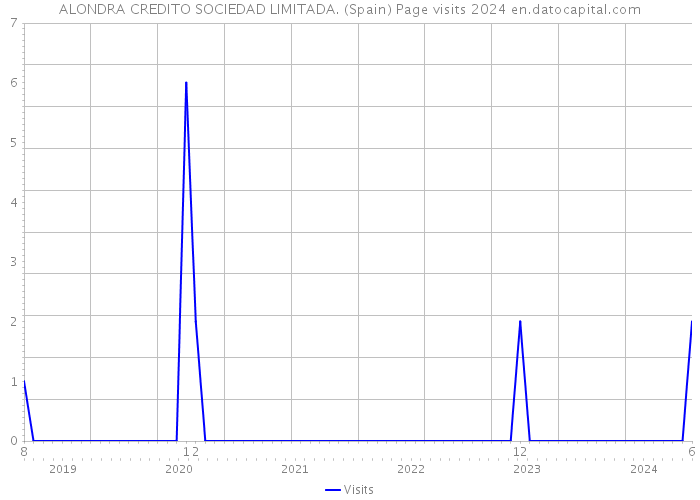 ALONDRA CREDITO SOCIEDAD LIMITADA. (Spain) Page visits 2024 