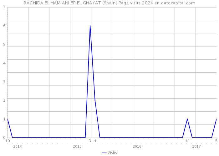 RACHIDA EL HAMIANI EP EL GHAYAT (Spain) Page visits 2024 