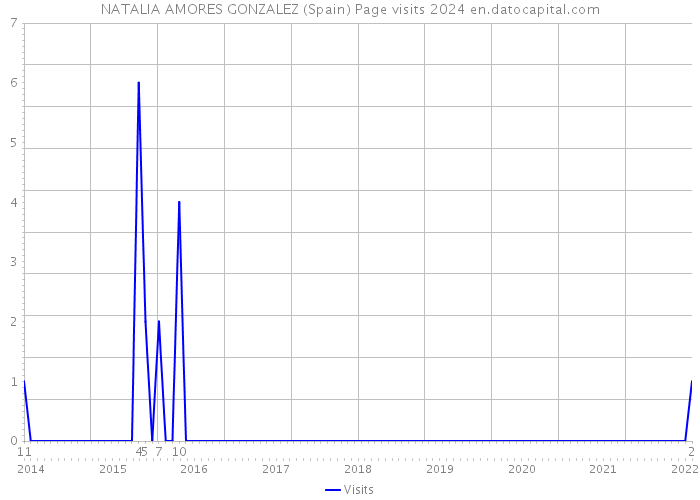 NATALIA AMORES GONZALEZ (Spain) Page visits 2024 