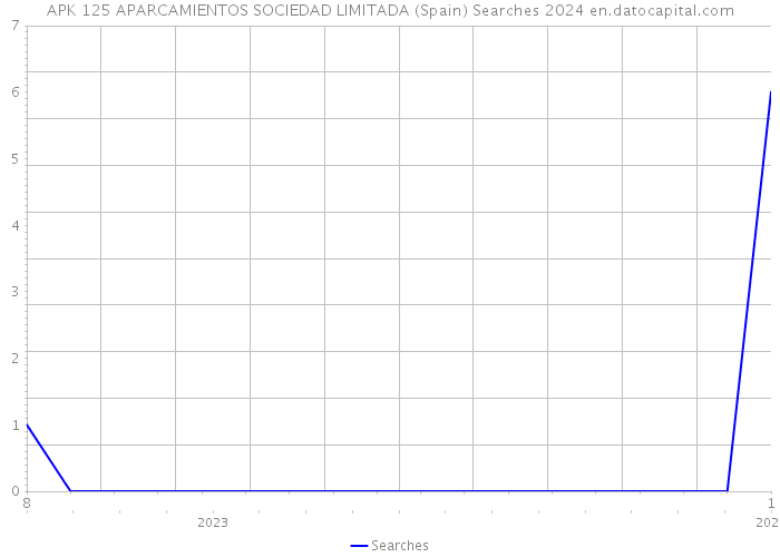APK 125 APARCAMIENTOS SOCIEDAD LIMITADA (Spain) Searches 2024 