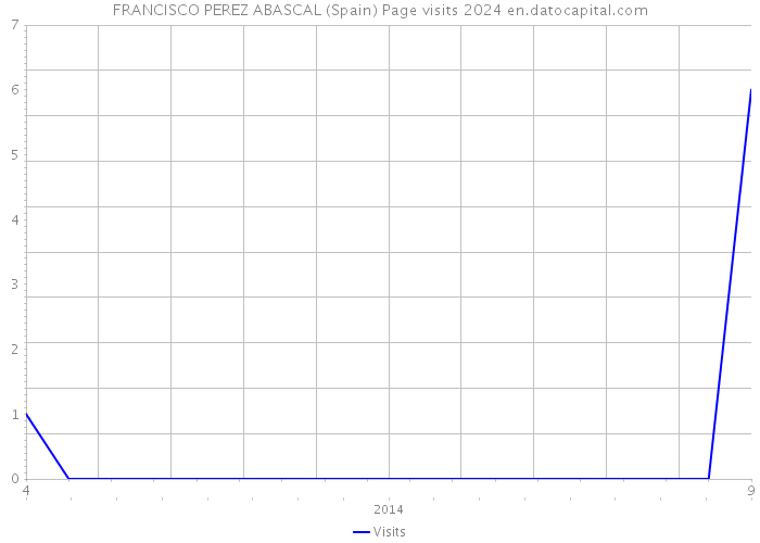 FRANCISCO PEREZ ABASCAL (Spain) Page visits 2024 
