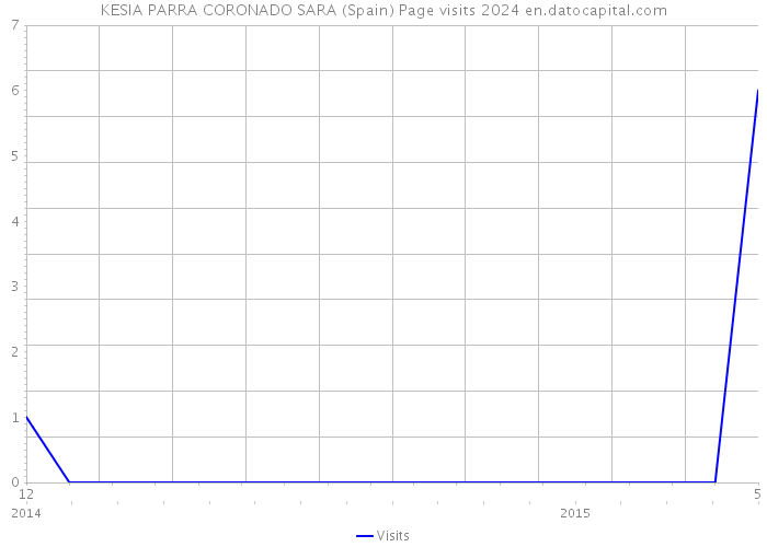 KESIA PARRA CORONADO SARA (Spain) Page visits 2024 