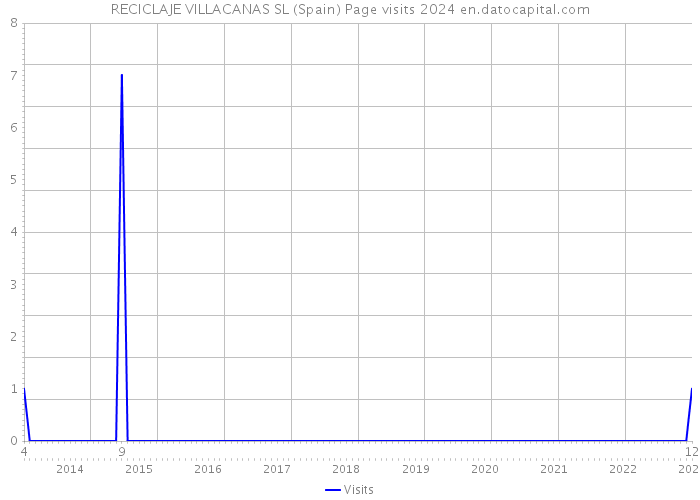 RECICLAJE VILLACANAS SL (Spain) Page visits 2024 