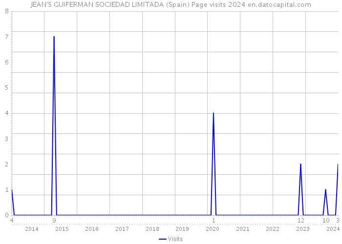 JEAN'S GUIFERMAN SOCIEDAD LIMITADA (Spain) Page visits 2024 