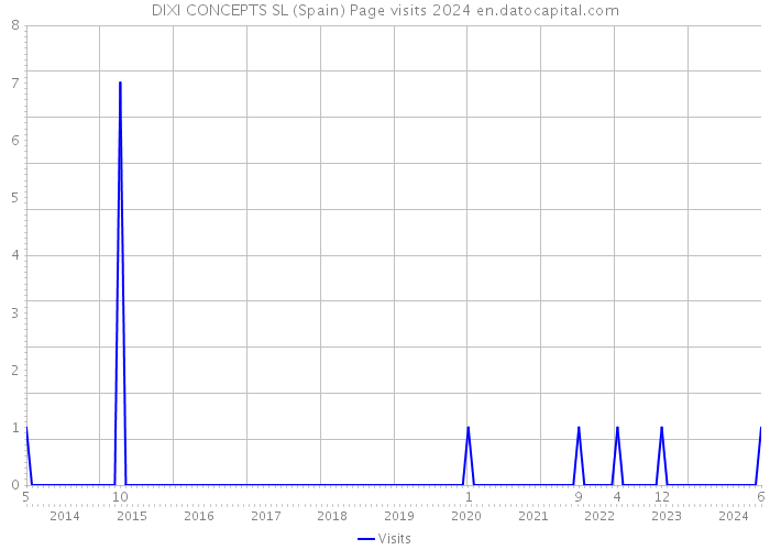 DIXI CONCEPTS SL (Spain) Page visits 2024 