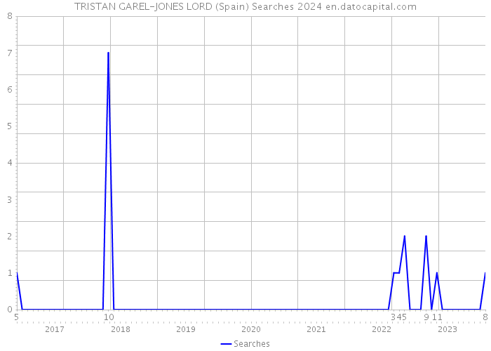 TRISTAN GAREL-JONES LORD (Spain) Searches 2024 