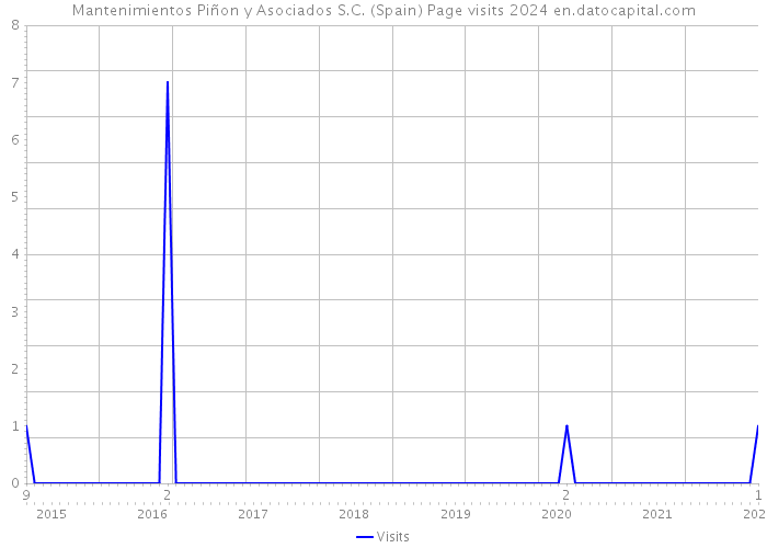 Mantenimientos Piñon y Asociados S.C. (Spain) Page visits 2024 