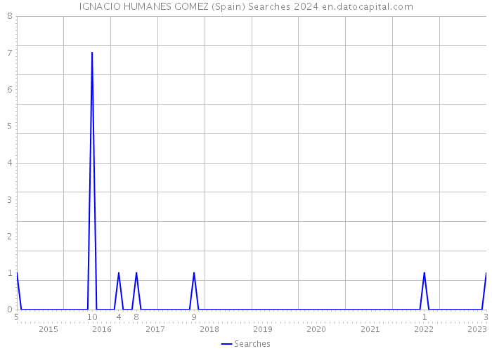 IGNACIO HUMANES GOMEZ (Spain) Searches 2024 