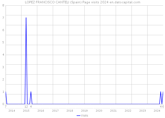 LOPEZ FRANCISCO CANTELI (Spain) Page visits 2024 