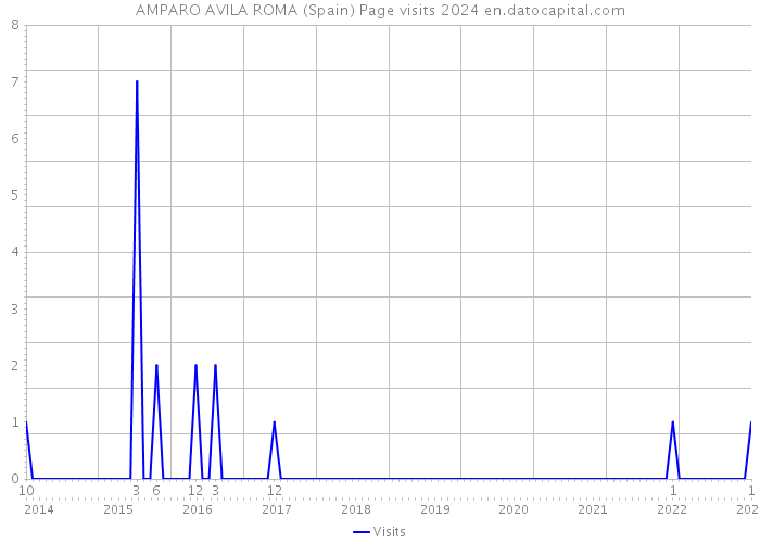AMPARO AVILA ROMA (Spain) Page visits 2024 