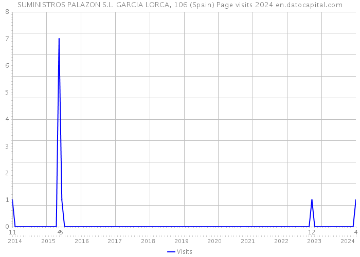 SUMINISTROS PALAZON S.L. GARCIA LORCA, 106 (Spain) Page visits 2024 