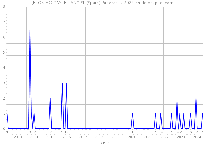 JERONIMO CASTELLANO SL (Spain) Page visits 2024 