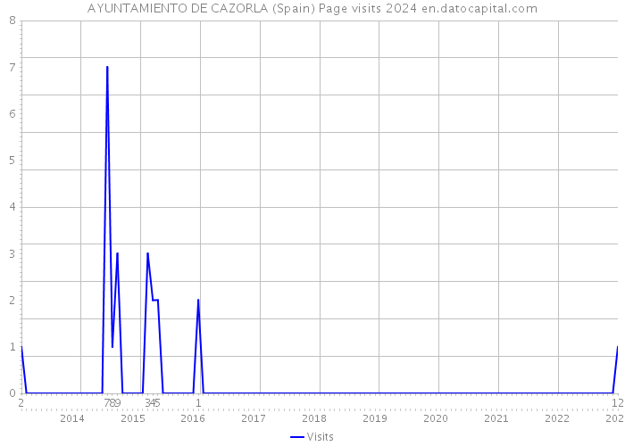 AYUNTAMIENTO DE CAZORLA (Spain) Page visits 2024 