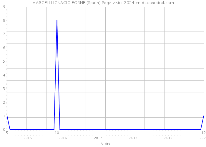 MARCELLI IGNACIO FORNE (Spain) Page visits 2024 