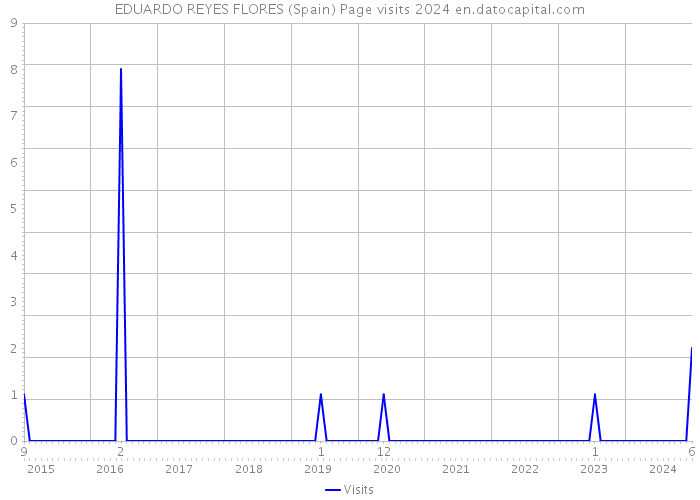 EDUARDO REYES FLORES (Spain) Page visits 2024 