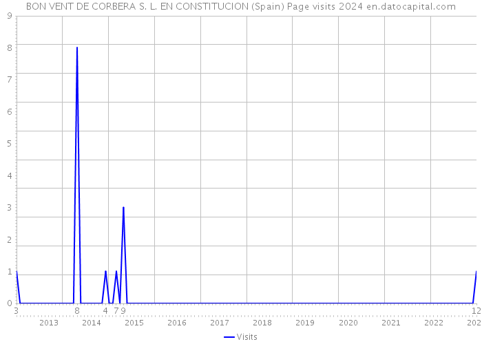 BON VENT DE CORBERA S. L. EN CONSTITUCION (Spain) Page visits 2024 