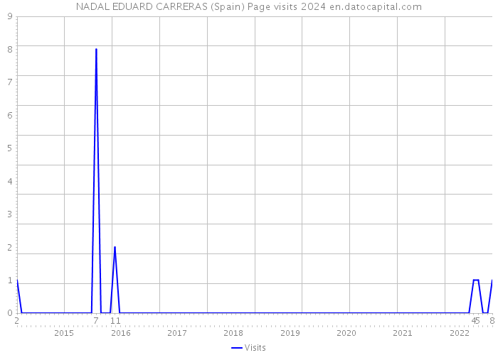 NADAL EDUARD CARRERAS (Spain) Page visits 2024 