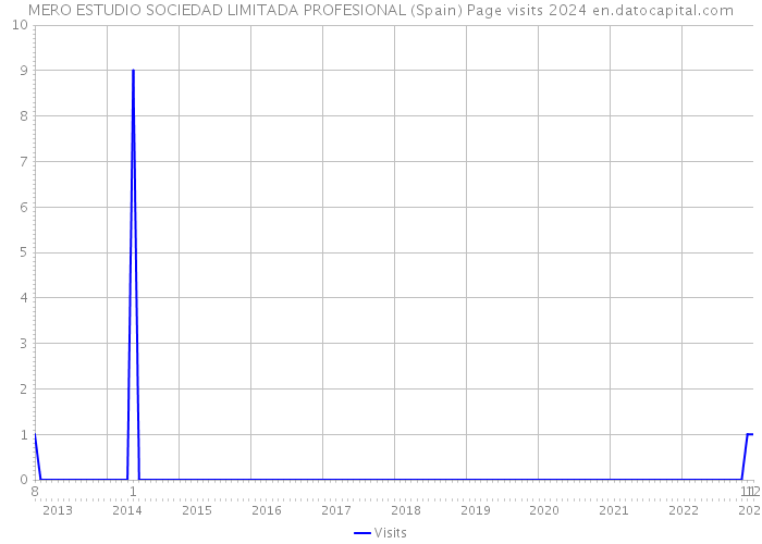 MERO ESTUDIO SOCIEDAD LIMITADA PROFESIONAL (Spain) Page visits 2024 