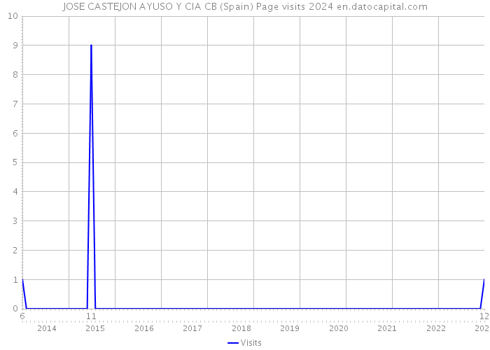 JOSE CASTEJON AYUSO Y CIA CB (Spain) Page visits 2024 