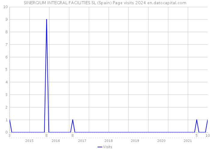 SINERGIUM INTEGRAL FACILITIES SL (Spain) Page visits 2024 