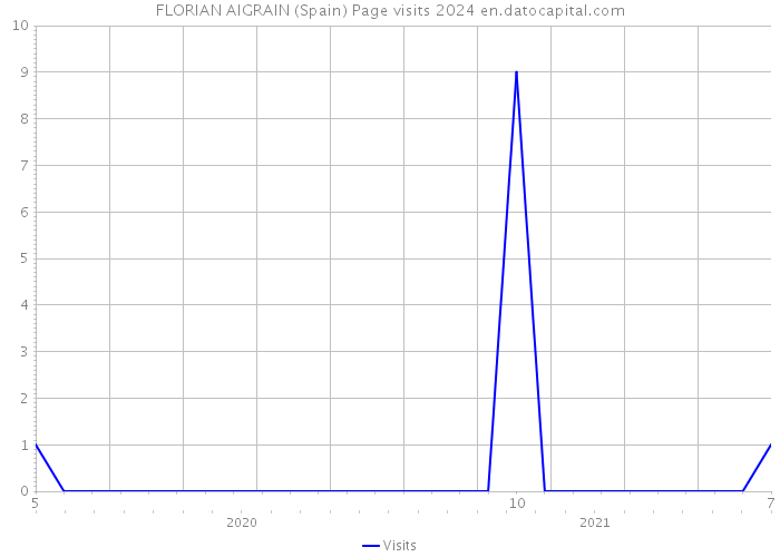 FLORIAN AIGRAIN (Spain) Page visits 2024 