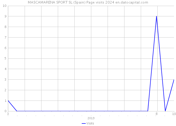 MASCAMARENA SPORT SL (Spain) Page visits 2024 