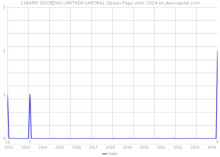 11BARRI SOCIEDAD LIMITADA LABORAL (Spain) Page visits 2024 