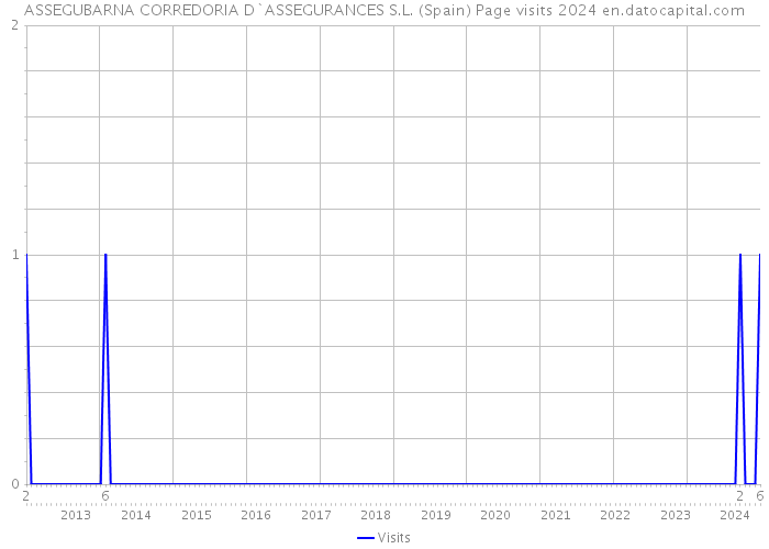 ASSEGUBARNA CORREDORIA D`ASSEGURANCES S.L. (Spain) Page visits 2024 