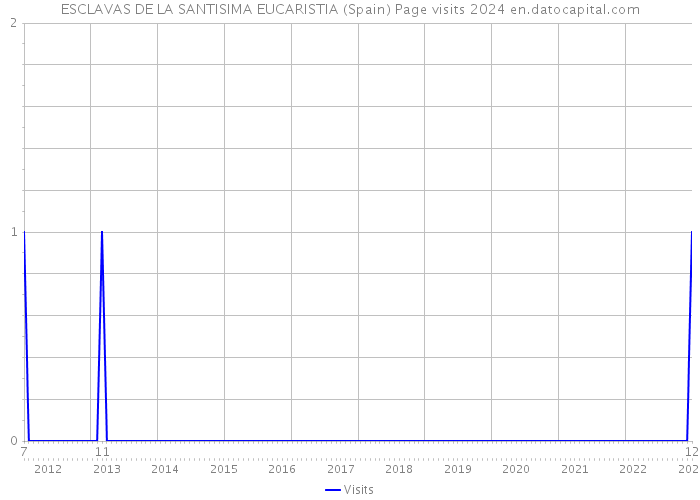 ESCLAVAS DE LA SANTISIMA EUCARISTIA (Spain) Page visits 2024 