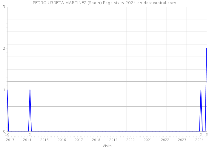 PEDRO URRETA MARTINEZ (Spain) Page visits 2024 
