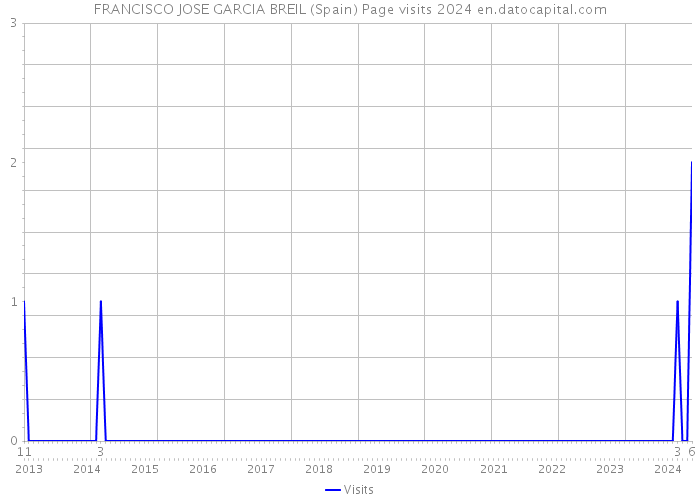 FRANCISCO JOSE GARCIA BREIL (Spain) Page visits 2024 