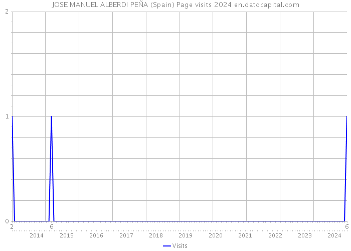 JOSE MANUEL ALBERDI PEÑA (Spain) Page visits 2024 