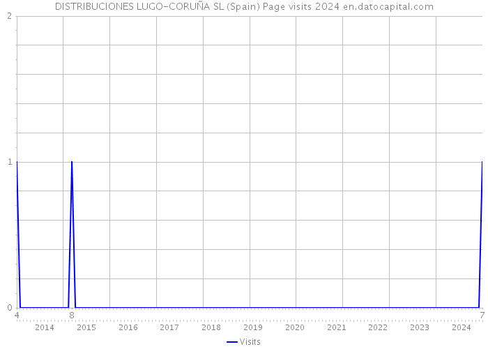 DISTRIBUCIONES LUGO-CORUÑA SL (Spain) Page visits 2024 