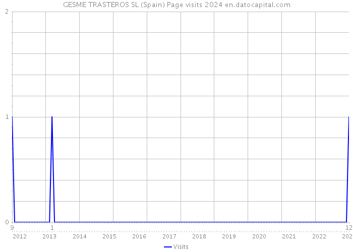 GESME TRASTEROS SL (Spain) Page visits 2024 