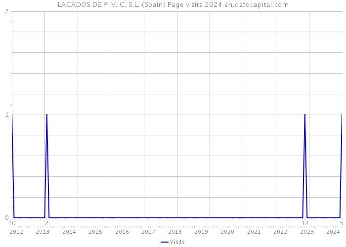 LACADOS DE P. V. C. S.L. (Spain) Page visits 2024 