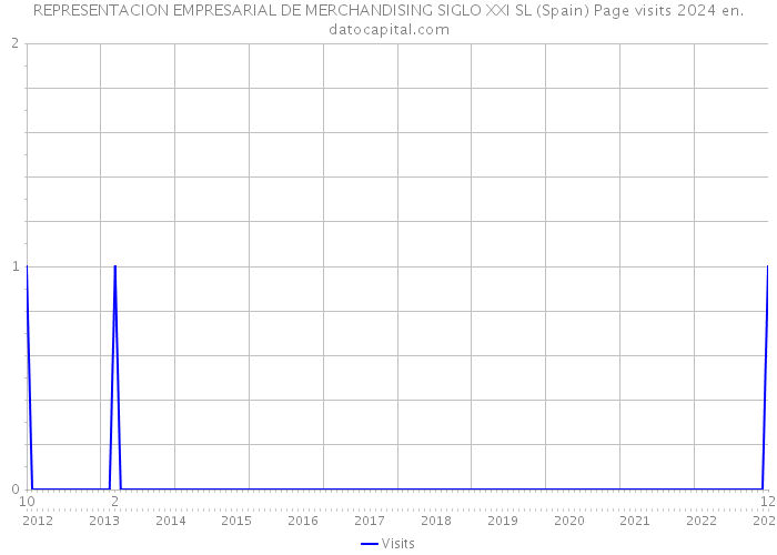 REPRESENTACION EMPRESARIAL DE MERCHANDISING SIGLO XXI SL (Spain) Page visits 2024 