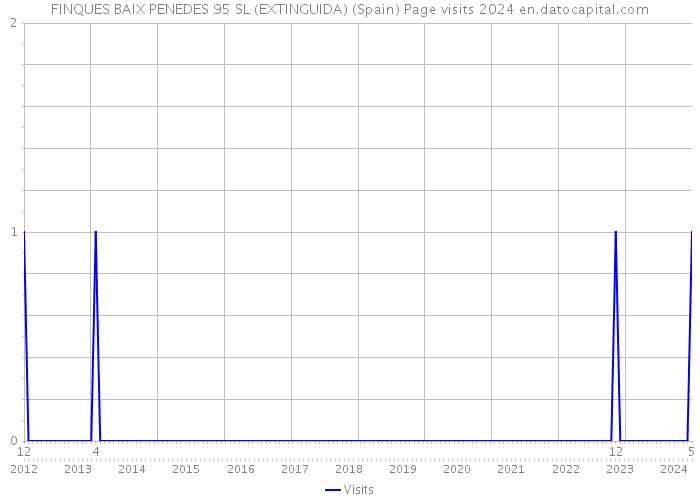 FINQUES BAIX PENEDES 95 SL (EXTINGUIDA) (Spain) Page visits 2024 