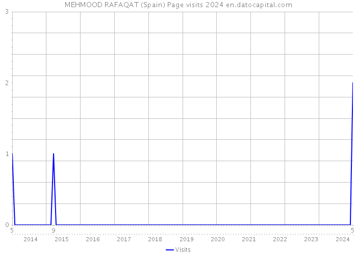 MEHMOOD RAFAQAT (Spain) Page visits 2024 