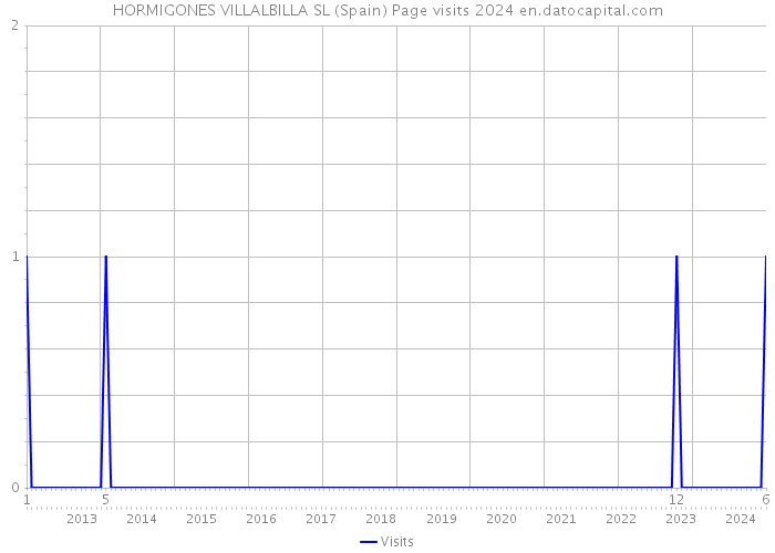 HORMIGONES VILLALBILLA SL (Spain) Page visits 2024 