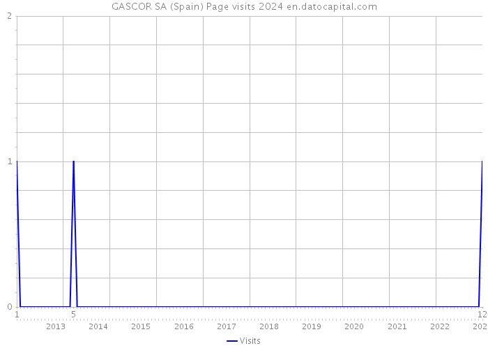 GASCOR SA (Spain) Page visits 2024 
