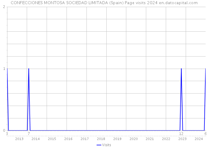 CONFECCIONES MONTOSA SOCIEDAD LIMITADA (Spain) Page visits 2024 