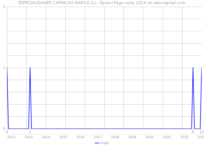 ESPECIALIDADES CARNICAS MARGO S.L. (Spain) Page visits 2024 