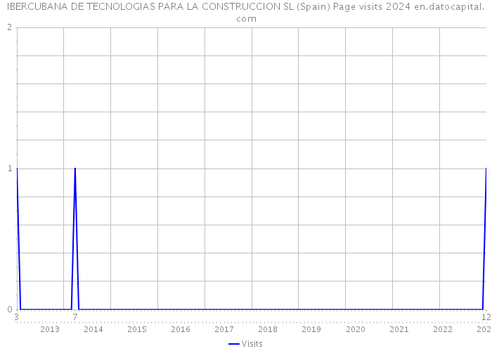 IBERCUBANA DE TECNOLOGIAS PARA LA CONSTRUCCION SL (Spain) Page visits 2024 
