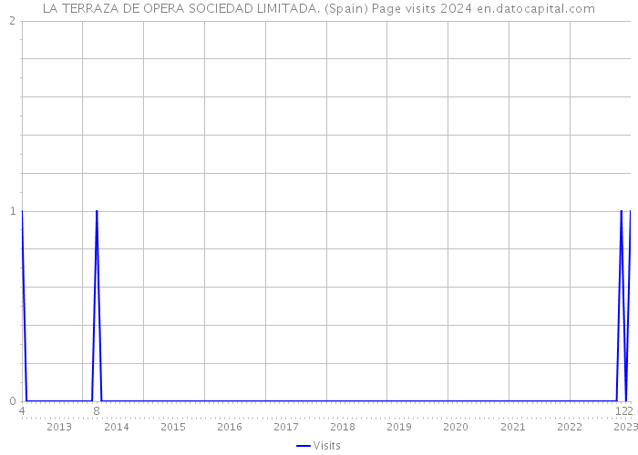 LA TERRAZA DE OPERA SOCIEDAD LIMITADA. (Spain) Page visits 2024 