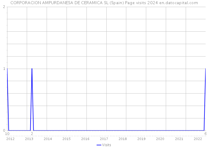CORPORACION AMPURDANESA DE CERAMICA SL (Spain) Page visits 2024 