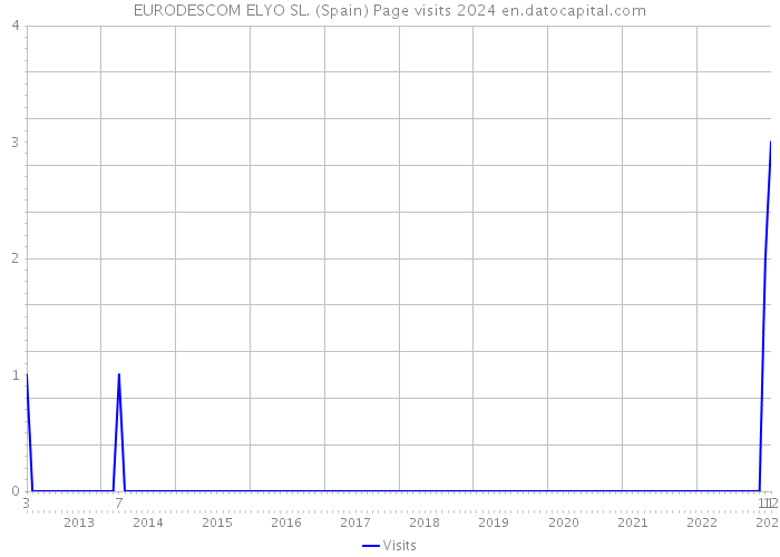 EURODESCOM ELYO SL. (Spain) Page visits 2024 